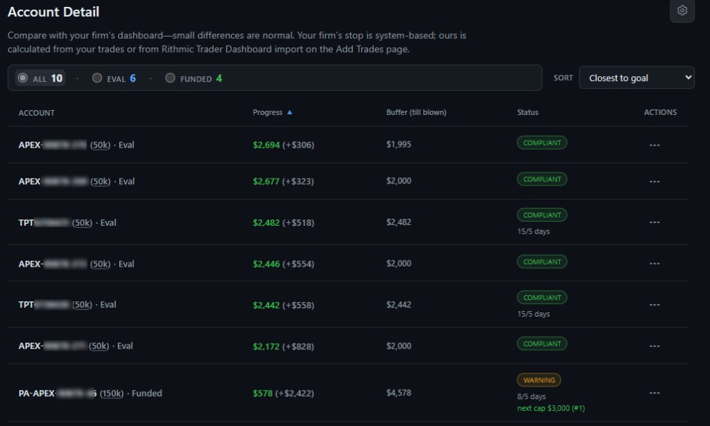 Account Detail table in PropView: firms, progress, buffer, and compliance status.