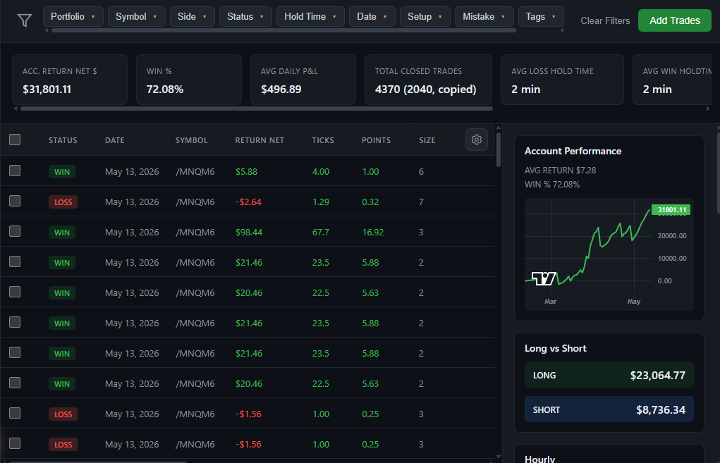 PropView dashboard: filters, KPI summary, trade log, and account performance widgets including long vs short and hourly breakdown.