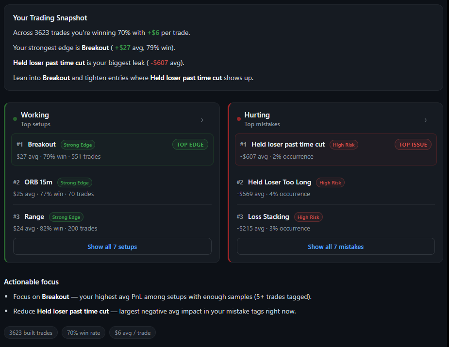 Insights summary: Your Trading Snapshot, Working vs Hurting setup and mistake cards, and Actionable focus.