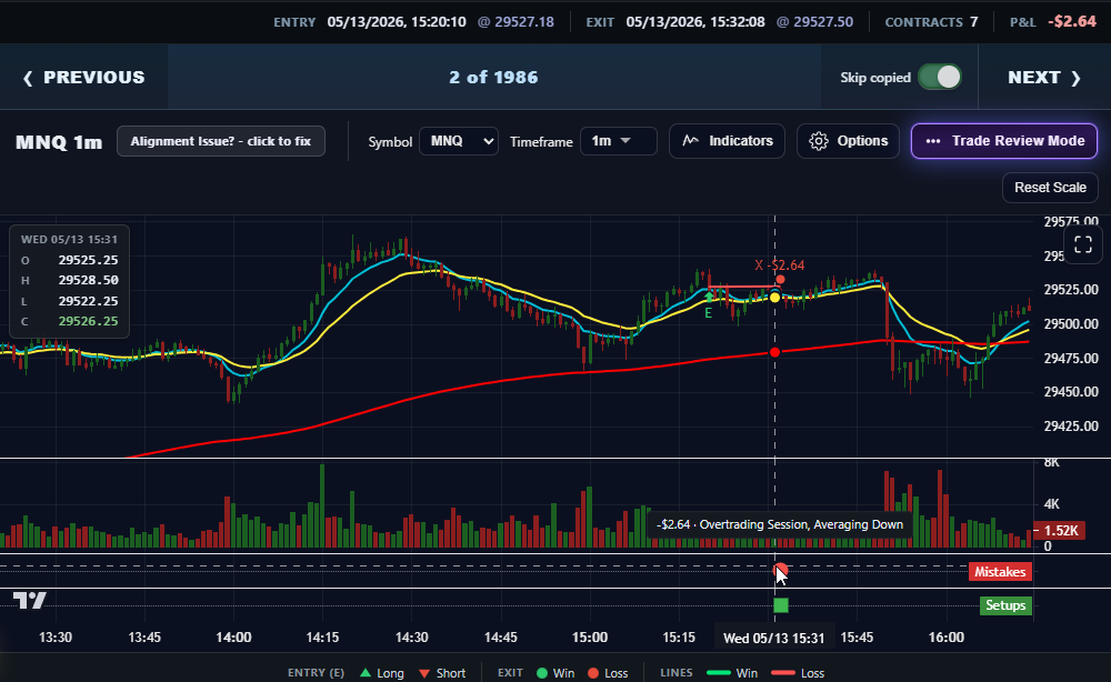 Trade Review Mode: MNQ 1m candlesticks with entry and exit markers, volume, and Mistakes and Setups lanes on the timeline.