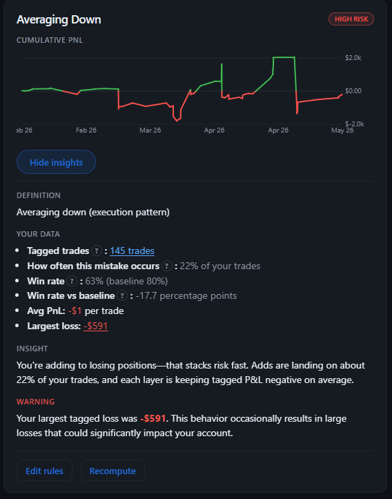 Expanded Averaging Down mistake card: high risk badge, stats, insight narrative, and warning.