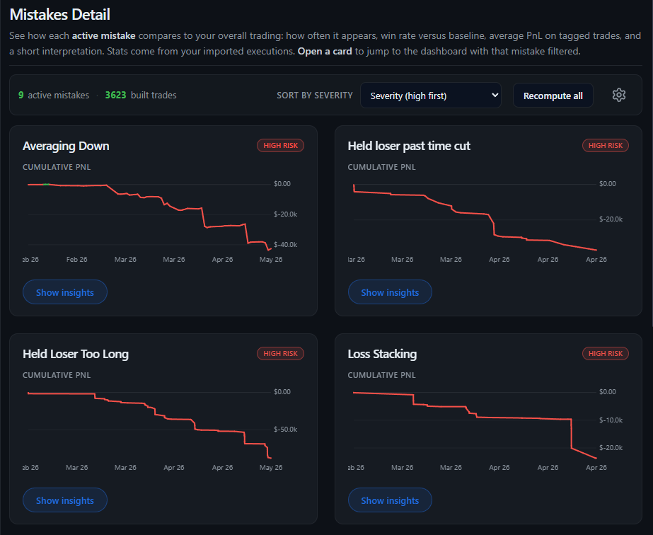 Mistakes Detail in PropView: mistake cards with cumulative PnL and severity sorting.