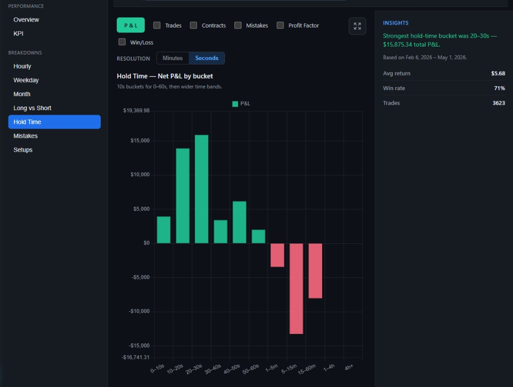 Performance breakdown: Hold Time chart with P and L buckets and an Insights summary panel.