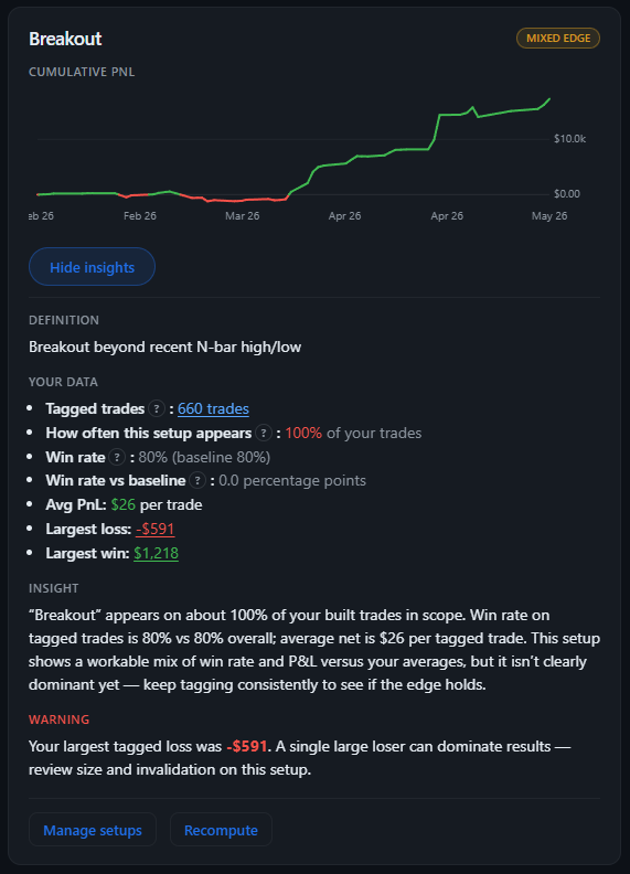 Expanded Breakout setup card: cumulative PnL, definition, tagged trade stats, insight, and warning.
