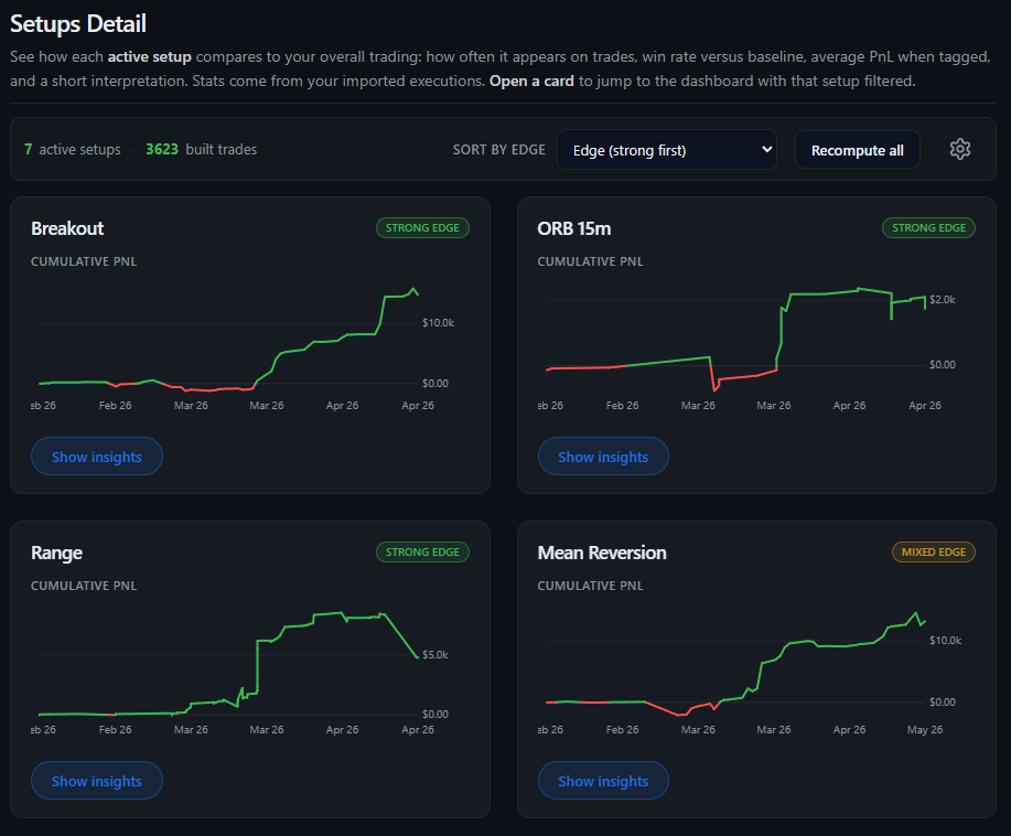 Setups Detail in PropView: cumulative PnL charts and edge labels per setup.
