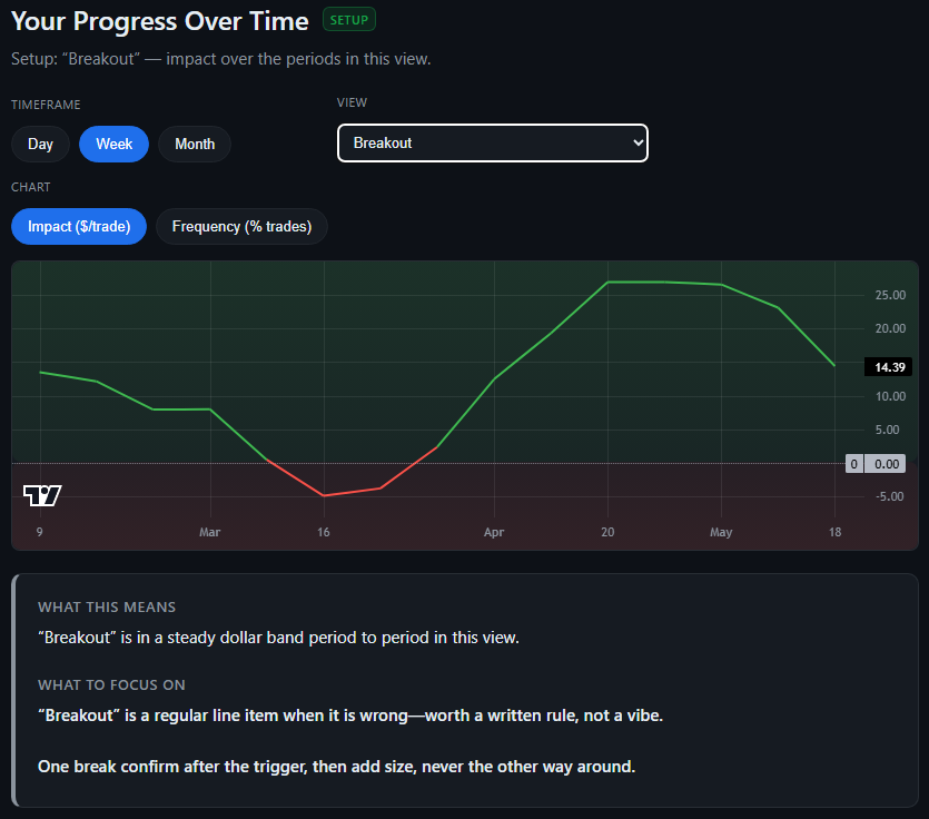 Performance trends over time.